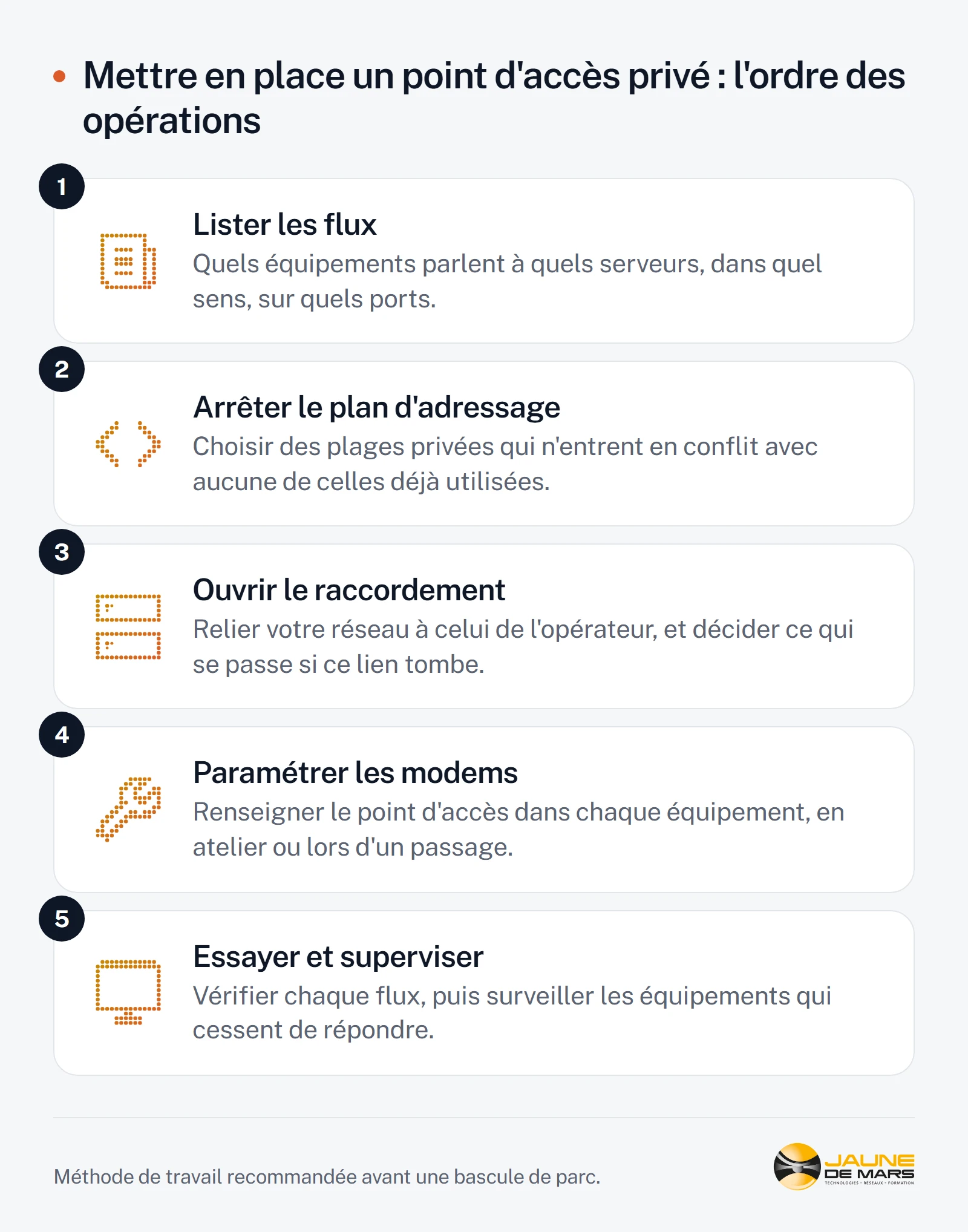 Cinq étapes de mise en place : lister les flux entre équipements et serveurs, arrêter un plan d'adressage sans conflit, ouvrir le raccordement entre votre réseau et celui de l'opérateur, paramétrer le point d'accès dans chaque modem, puis essayer chaque flux et superviser les équipements muets.