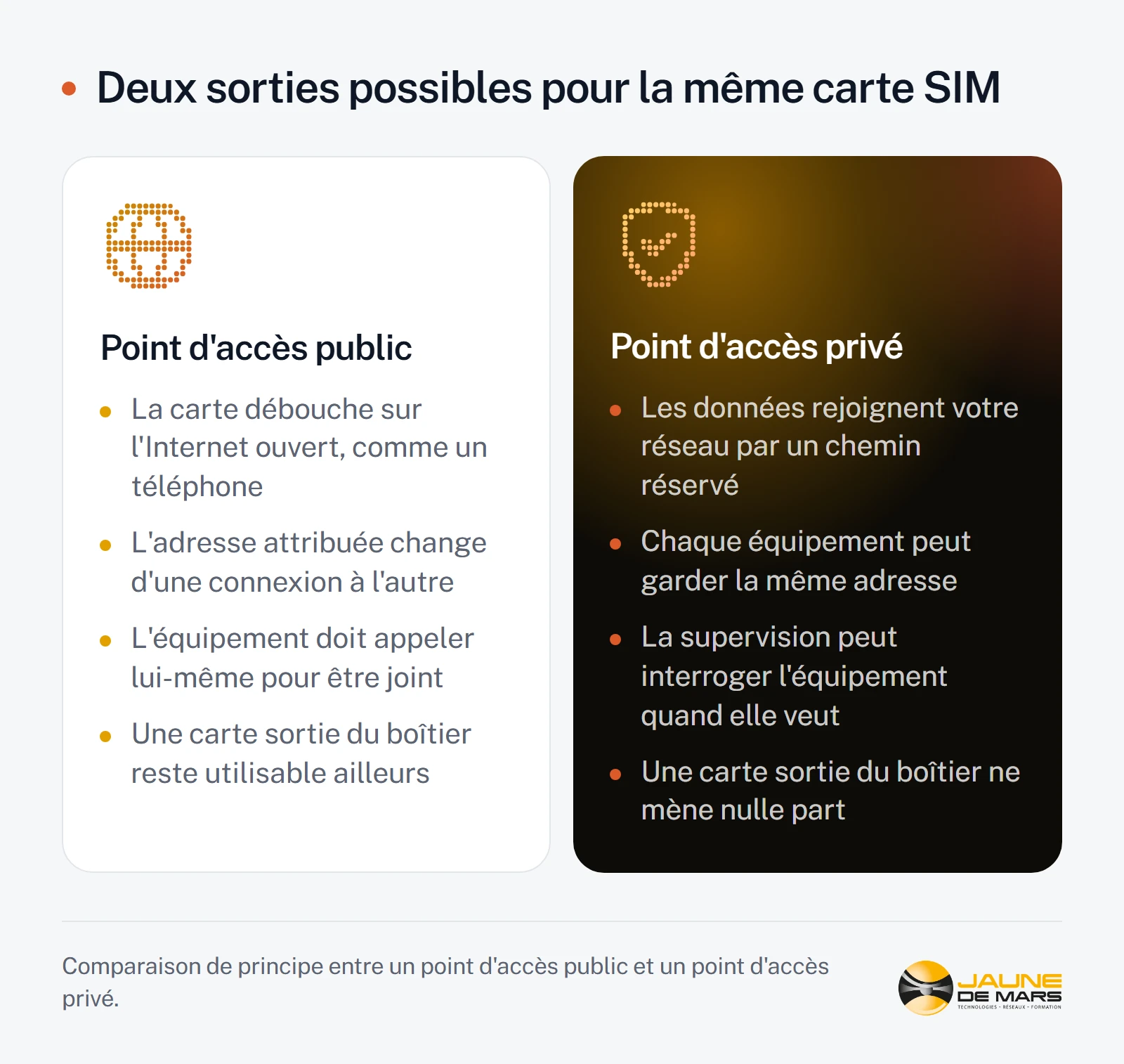 Comparaison en deux colonnes : à gauche un point d'accès public, avec une sortie sur l'Internet ouvert, une adresse changeante et un équipement qui doit appeler pour être joint ; à droite un point d'accès privé, avec un chemin réservé jusqu'à votre réseau, une adresse stable et une carte inutilisable hors de ce cadre.