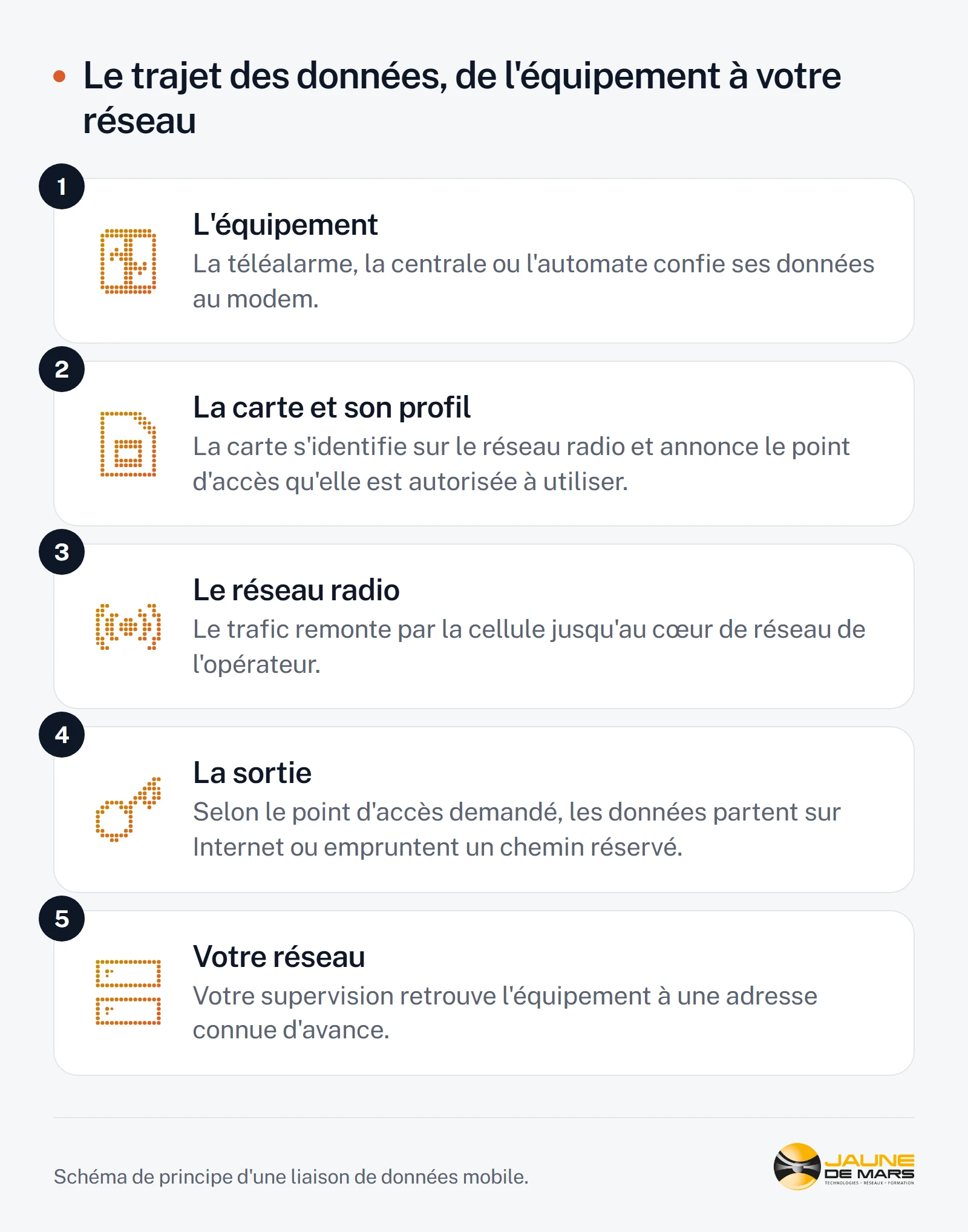 Schéma du trajet des données d'un équipement sur APN privé : la carte SIM s'attache au réseau mobile, la trame rejoint le point d'accès privé de Jaune de Mars puis votre serveur par une liaison dédiée, sans passer par Internet public.