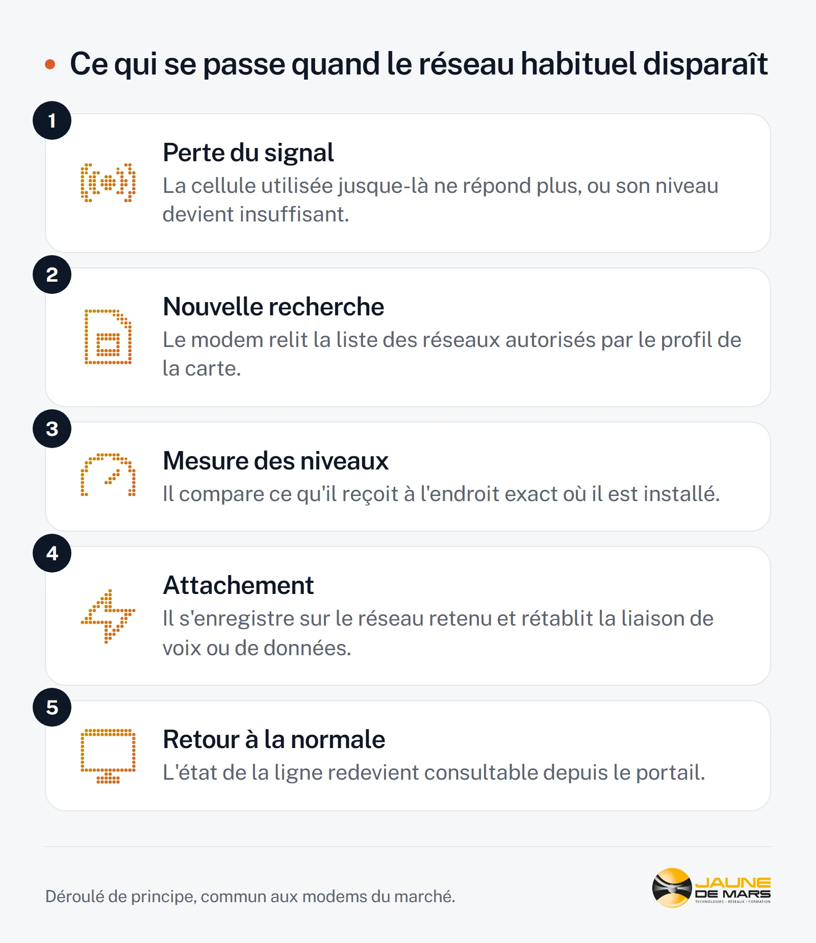Cinq étapes : perte du signal de la cellule utilisée, nouvelle recherche parmi les réseaux autorisés par le profil de la carte, mesure des niveaux reçus sur place, attachement au réseau retenu, puis retour de l'état de la ligne dans le portail.