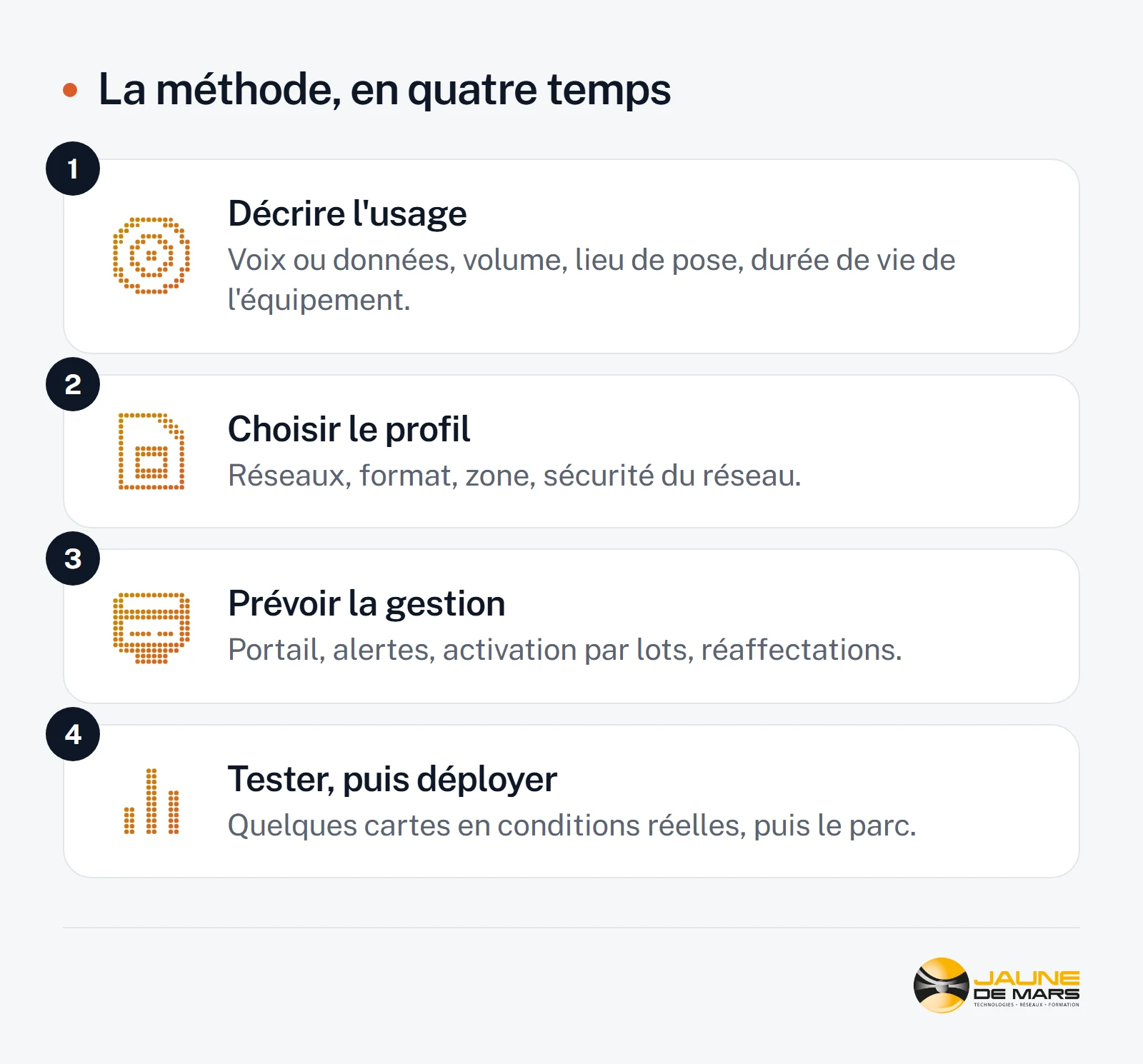 Quatre temps : décrire l'usage (voix ou données, volume, lieu, durée de vie), choisir le profil (réseaux, format, zone, sécurité), prévoir la gestion (portail, alertes, lots), tester quelques cartes puis déployer le parc.