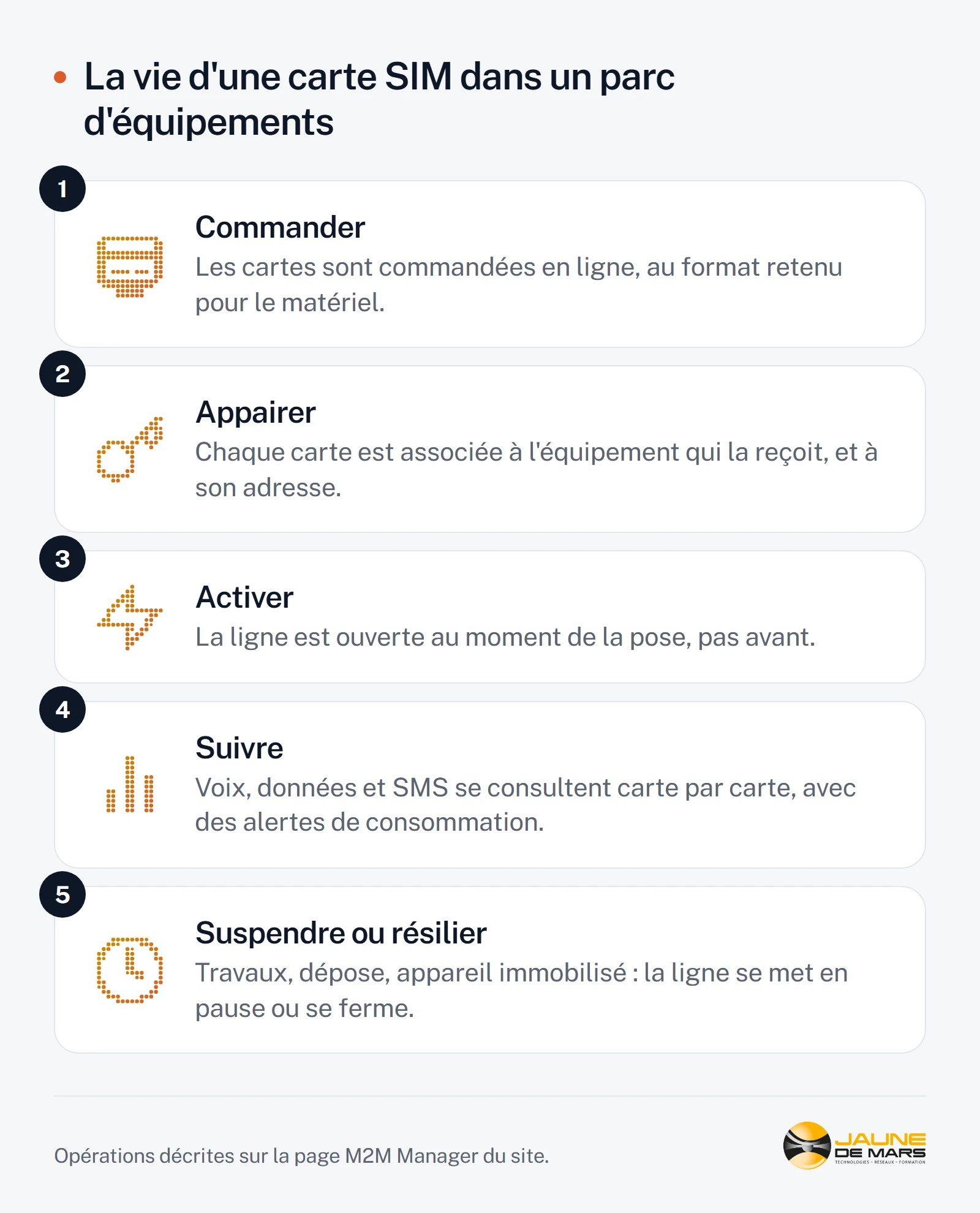 Les cinq temps de la vie d'une carte SIM dans un parc : commander en ligne au bon format, appairer la carte à son équipement et à son adresse, activer la ligne au moment de la pose, suivre les consommations avec des alertes, suspendre ou résilier lors de travaux ou d'une dépose.