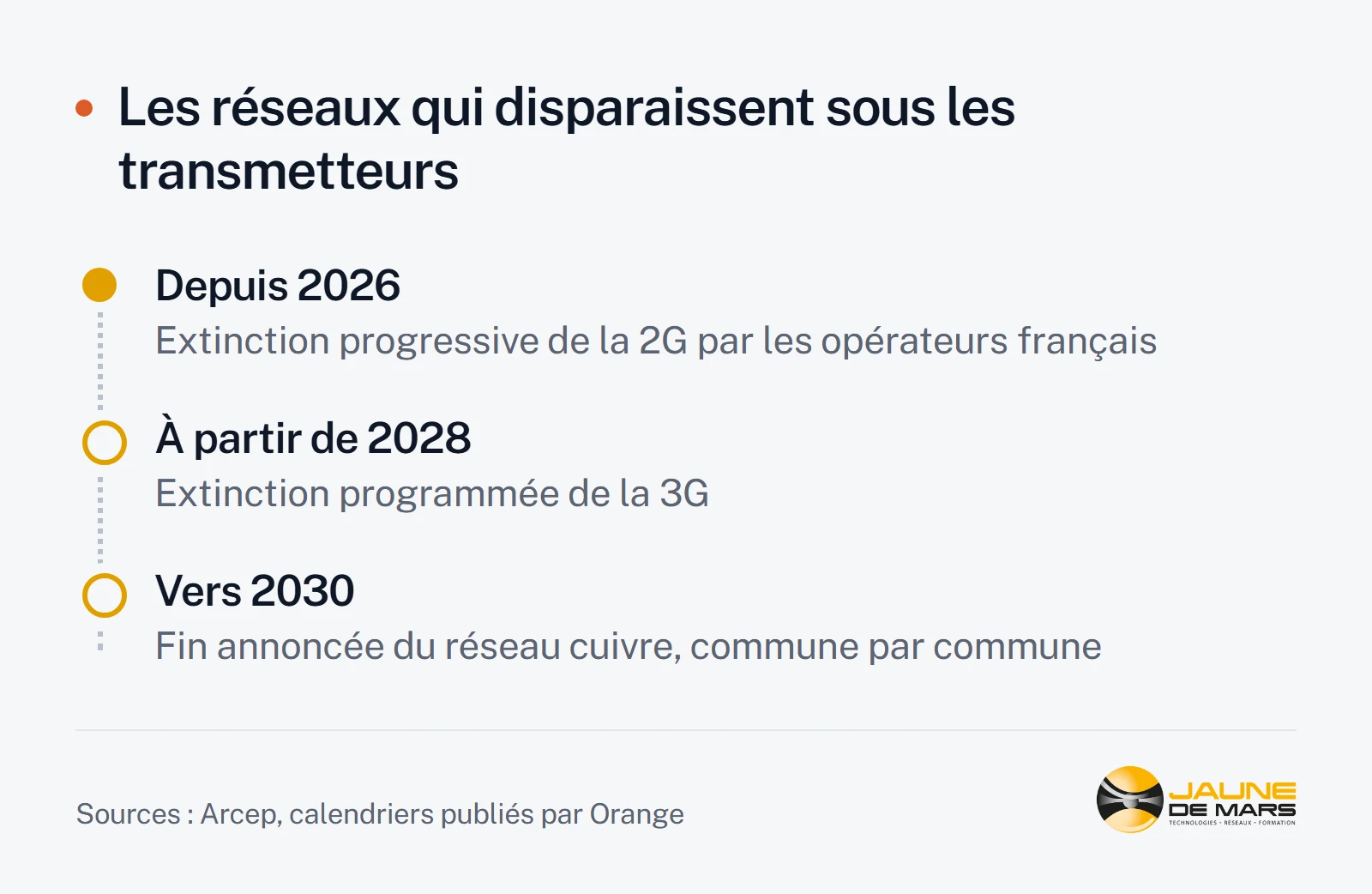 Frise : extinction progressive de la 2G par les opérateurs français depuis 2026, extinction programmée de la 3G à partir de 2028, fin annoncée du réseau cuivre commune par commune vers 2030.