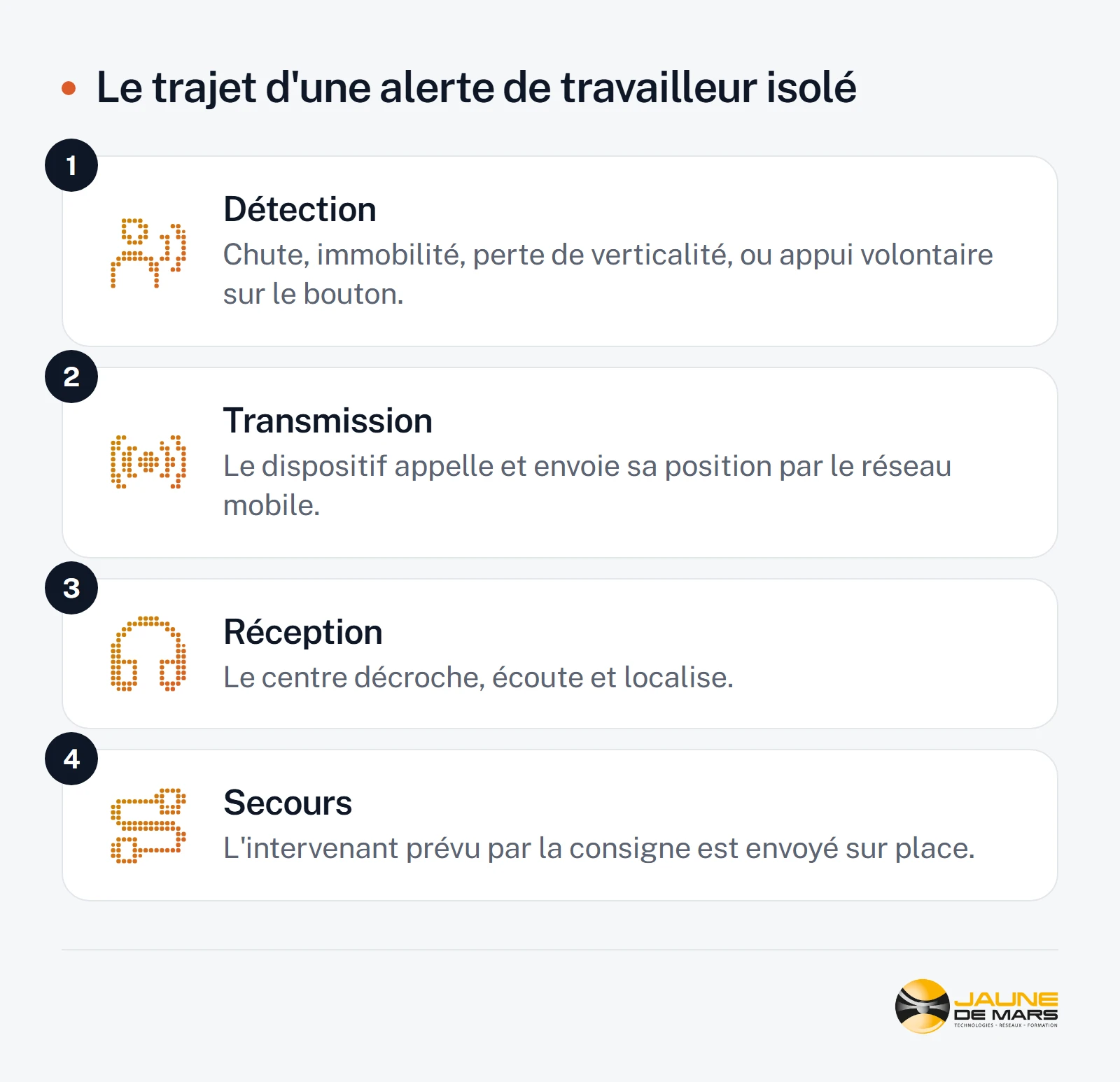 Quatre étapes : détection d'une chute, d'une immobilité ou d'un appui volontaire ; transmission de l'appel et de la position par le réseau mobile ; réception par le centre qui décroche, écoute et localise ; envoi de l'intervenant prévu par la consigne.