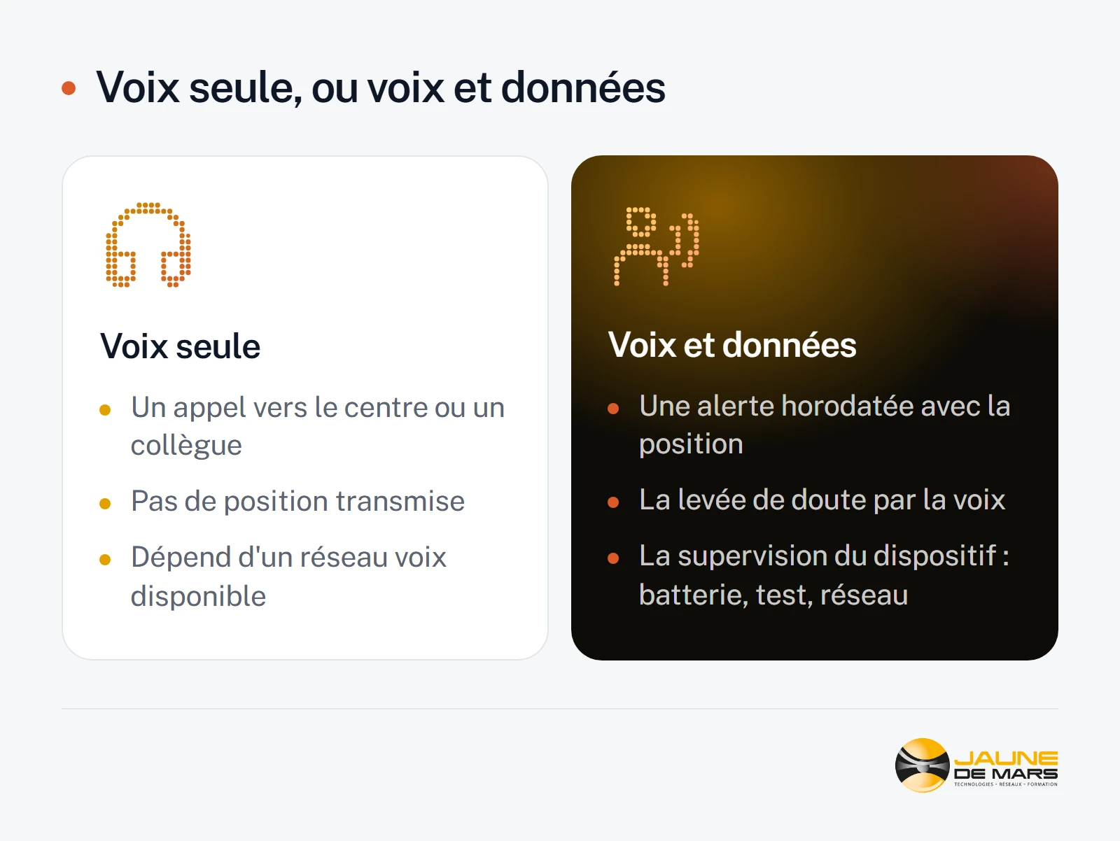 Comparaison : la voix seule permet un appel vers le centre ou un collègue, sans position transmise, et dépend d'un réseau voix ; la voix et les données donnent une alerte horodatée avec la position, la levée de doute par la voix et la supervision du dispositif.