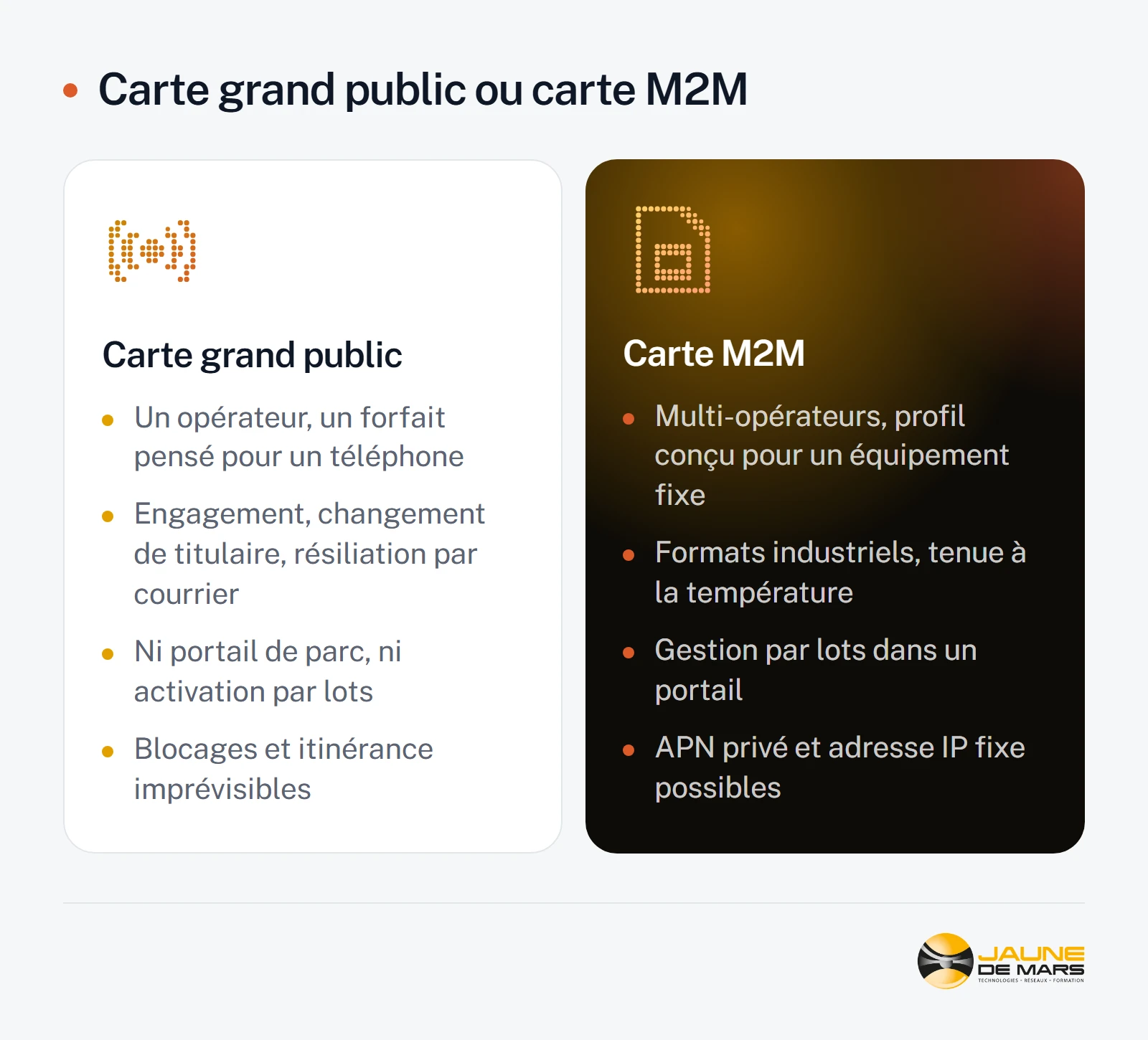 Comparaison : une carte grand public est liée à un opérateur et à un forfait de téléphone, avec engagement, sans portail ni activation par lots, et avec des blocages imprévisibles ; une carte M2M est multi-opérateurs, en format industriel, gérée par lots dans un portail, avec APN privé et adresse IP fixe possibles.