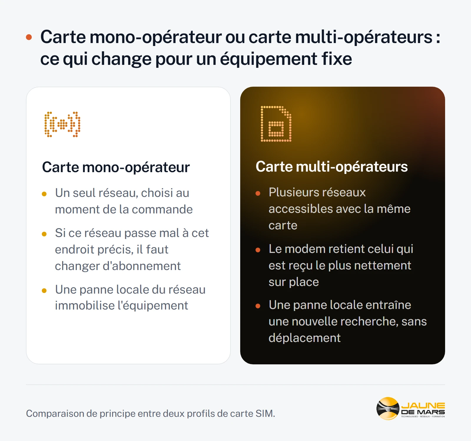 Comparaison en deux colonnes : à gauche une carte mono-opérateur, liée à un seul réseau choisi à la commande ; à droite une carte multi-opérateurs, qui donne accès à plusieurs réseaux et retient celui qui est reçu le plus nettement sur place.