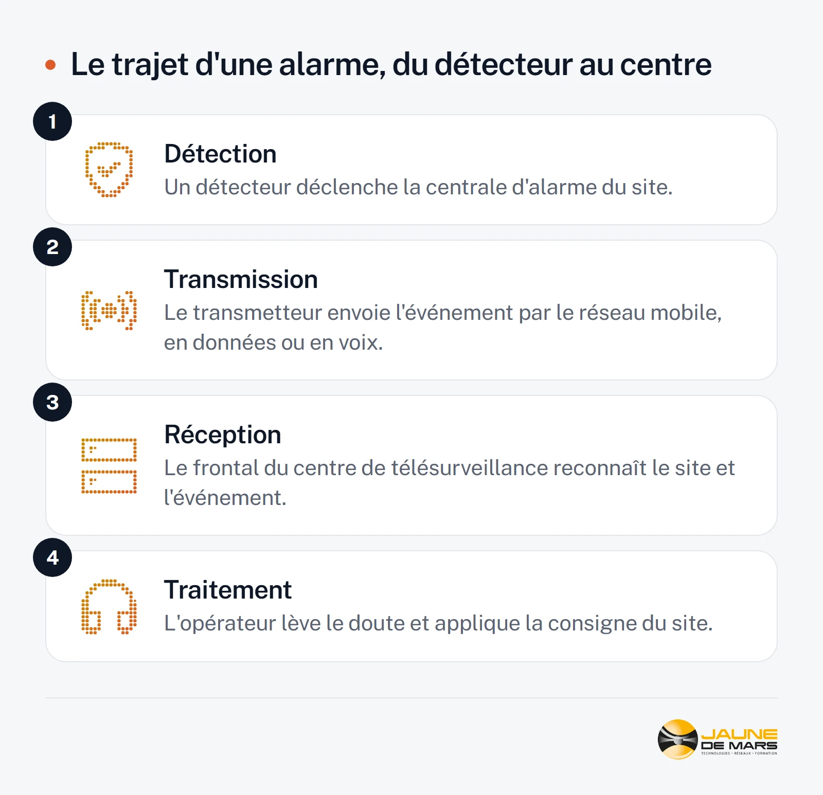 Quatre étapes : un détecteur déclenche la centrale, le transmetteur envoie l'événement par le réseau mobile, le frontal du centre reconnaît le site et l'événement, l'opérateur lève le doute et applique la consigne.