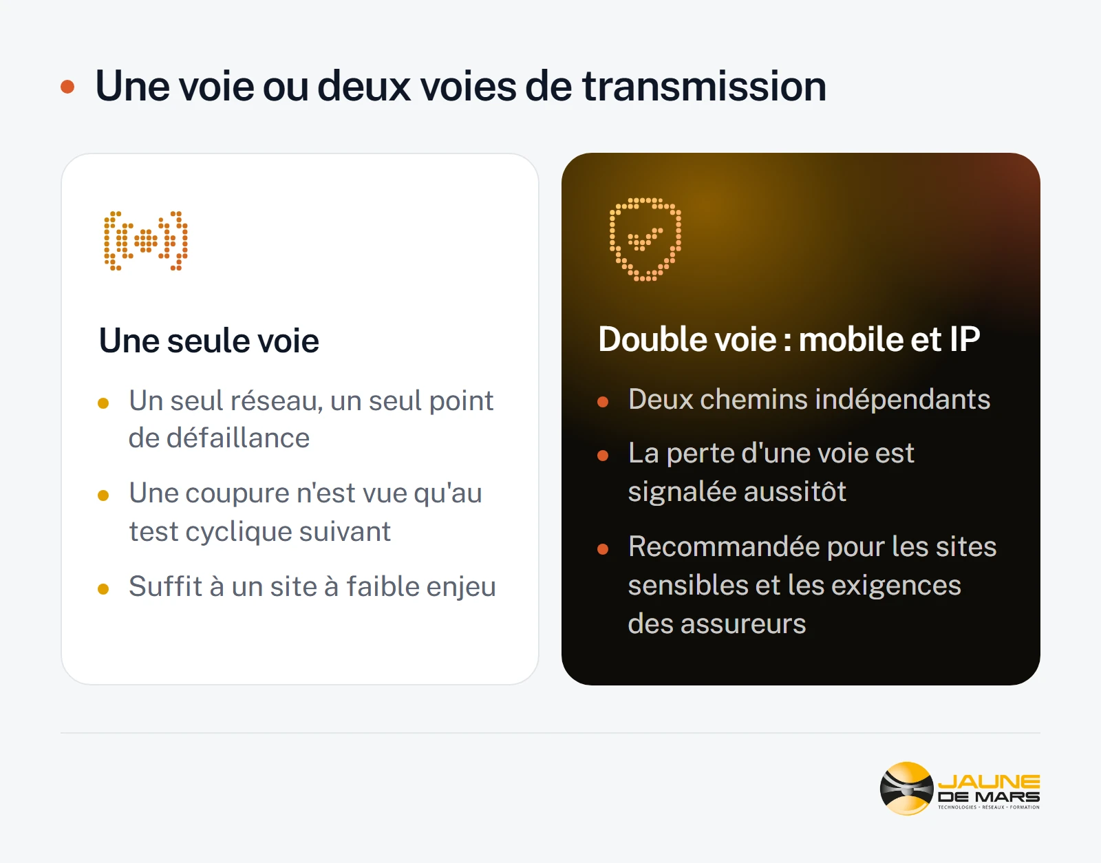 Comparaison : une seule voie signifie un seul réseau, un seul point de défaillance et une coupure vue seulement au test cyclique suivant ; la double voie mobile et IP offre deux chemins indépendants, une perte de voie signalée aussitôt, et convient aux sites sensibles.