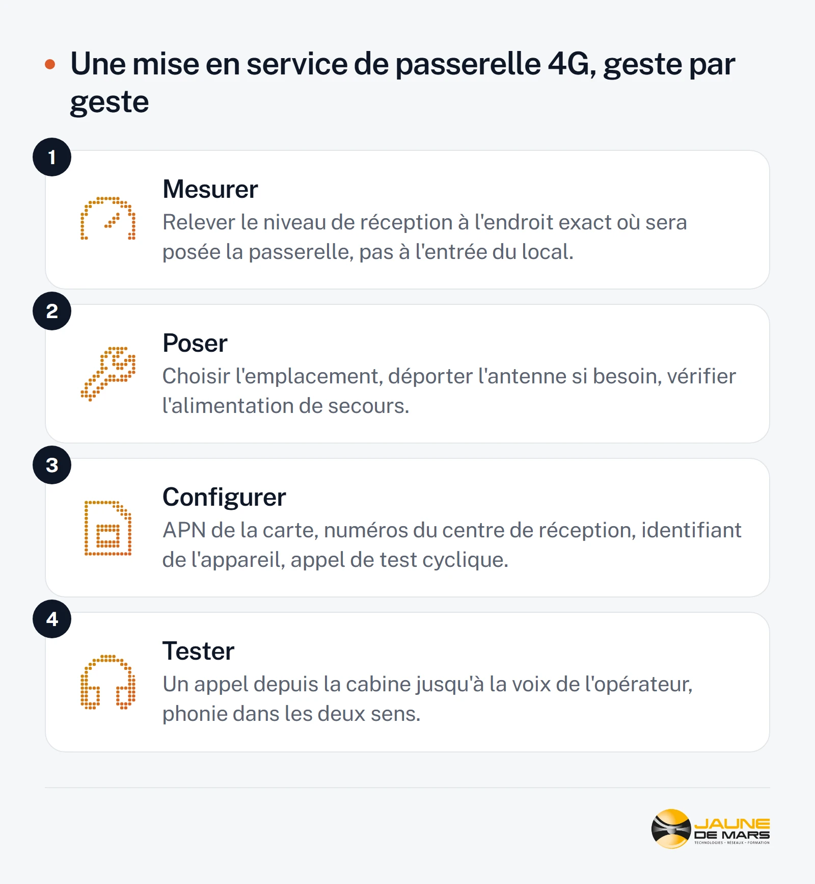 Quatre étapes de la mise en service d'une passerelle 4G : mesurer le niveau de réception, poser la passerelle et son antenne, configurer l'APN et les numéros, tester l'appel jusqu'à l'opérateur.