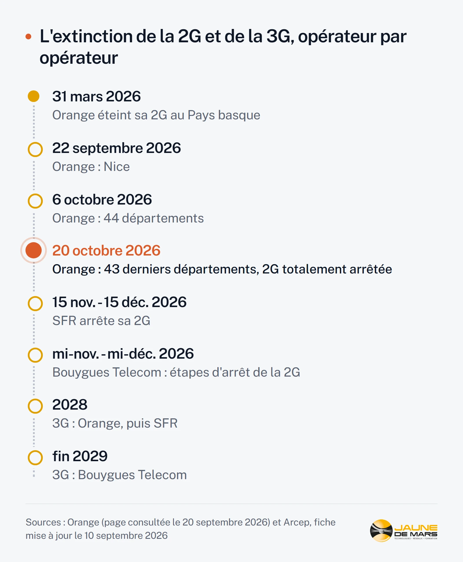 Frise chronologique de l'extinction des réseaux : Orange du 31 mars au 20 octobre 2026, SFR du 15 novembre au 15 décembre 2026, Bouygues Telecom de la mi-novembre à la mi-décembre 2026, puis l'arrêt de la 3G en 2028 et en 2029.