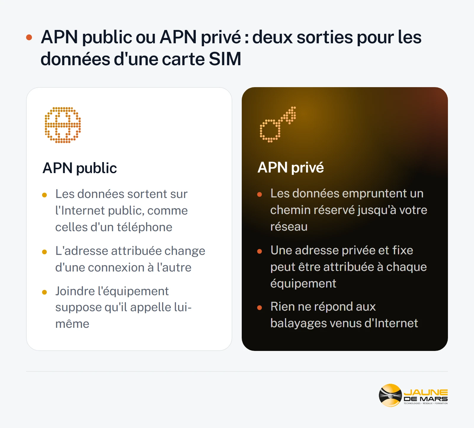 Comparaison en deux colonnes : à gauche l'APN public, dont les données sortent sur Internet avec une adresse changeante ; à droite l'APN privé, dont les données empruntent un chemin réservé avec une adresse privée et fixe, invisible depuis Internet.