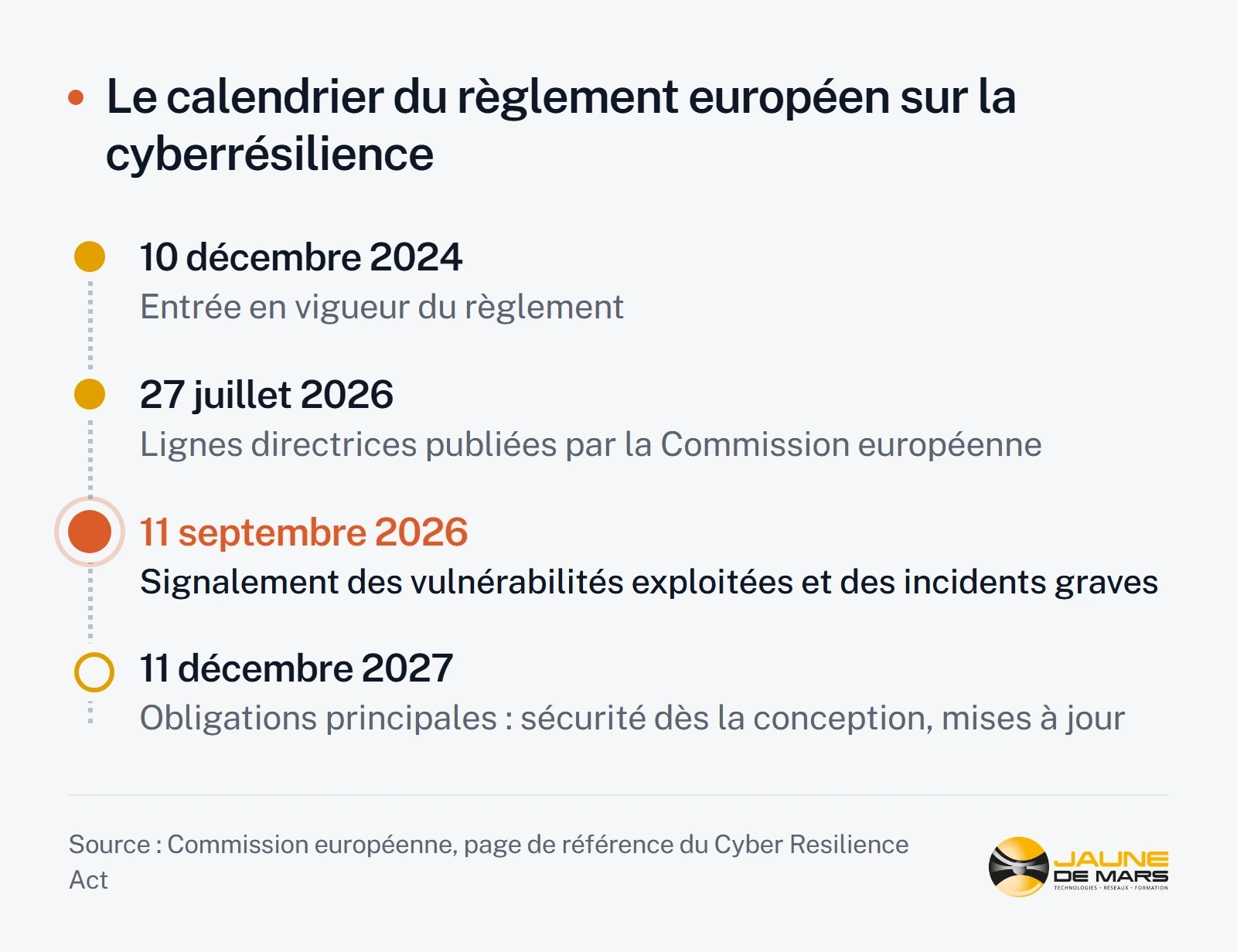 Frise chronologique du règlement européen sur la cyberrésilience : entrée en vigueur le 10 décembre 2024, lignes directrices le 27 juillet 2026, obligations de signalement le 11 septembre 2026, obligations principales le 11 décembre 2027.